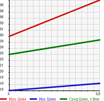 Аукционная статистика: График изменения цены SUBARU Субару  IMPREZA Импреза  2004 1500 GG2 в зависимости от аукционных оценок